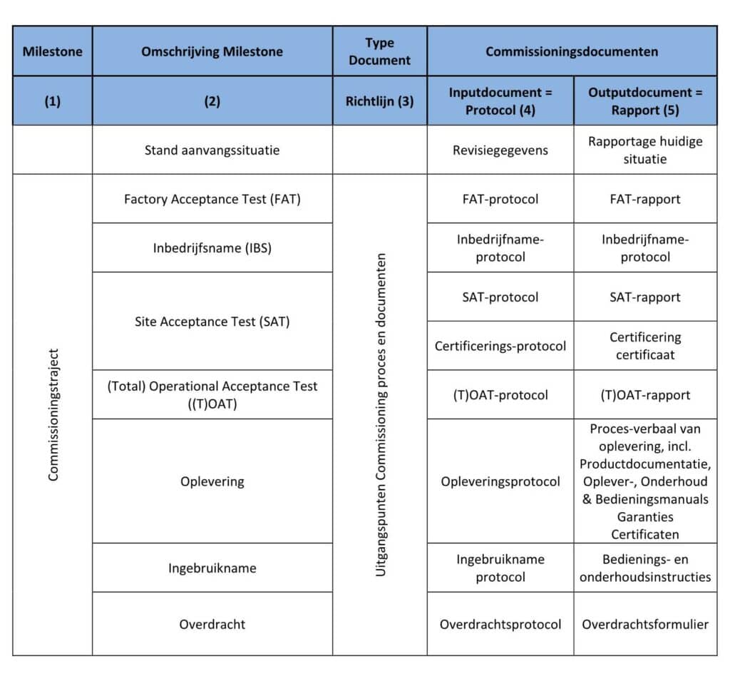 In En Outputdocumenten Commissioning Proces